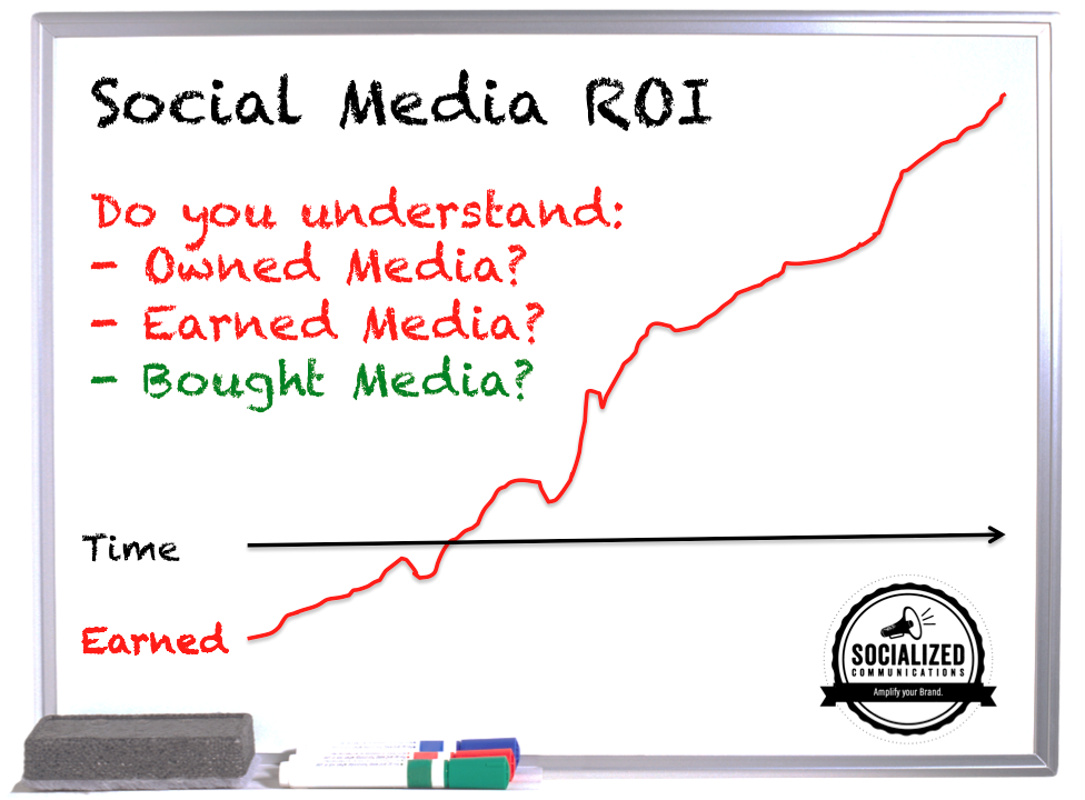 Social Media ROI Owned Earned Bought Return on Investment